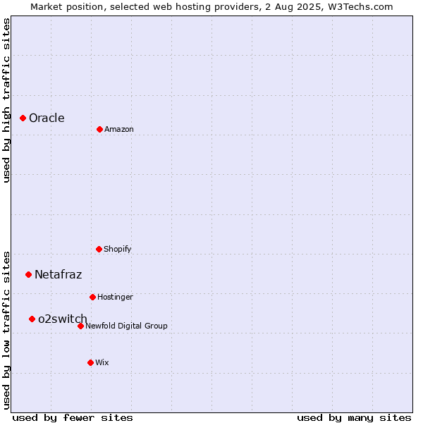 Market position of o2switch vs. Netafraz vs. Oracle