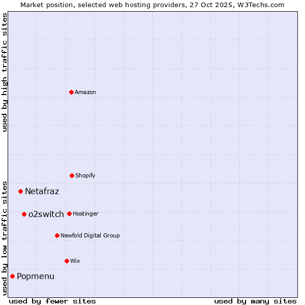Market position of o2switch vs. Netafraz vs. Popmenu