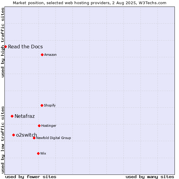 Market position of o2switch vs. Netafraz vs. Read the Docs