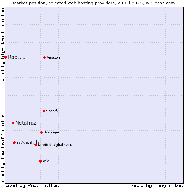 Market position of o2switch vs. Netafraz vs. Root.lu