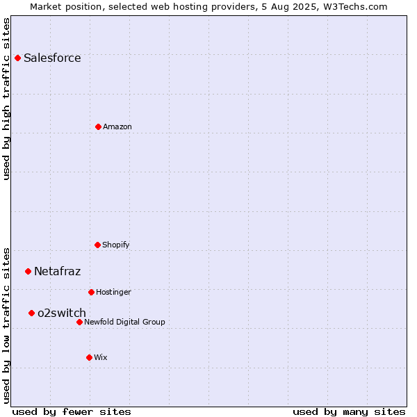 Market position of o2switch vs. Netafraz vs. Salesforce