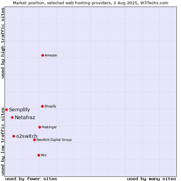 Market position of o2switch vs. Netafraz vs. Semplify