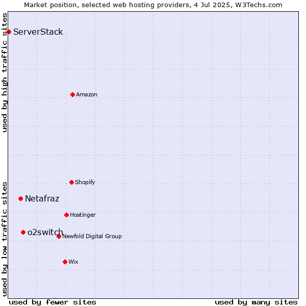 Market position of o2switch vs. Netafraz vs. ServerStack