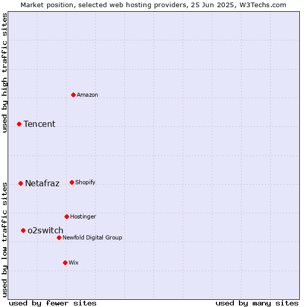 Market position of o2switch vs. Netafraz vs. Tencent