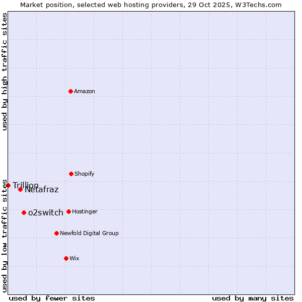Market position of o2switch vs. Netafraz vs. Trillion