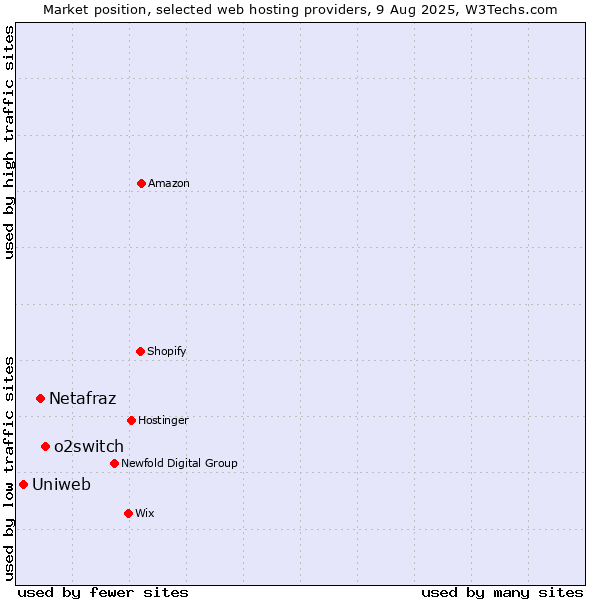 Market position of o2switch vs. Netafraz vs. Uniweb