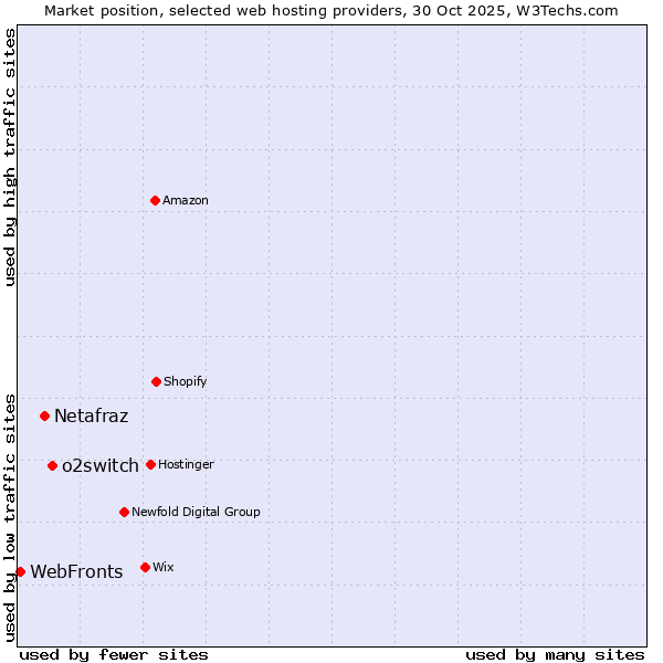 Market position of o2switch vs. Netafraz vs. WebFronts