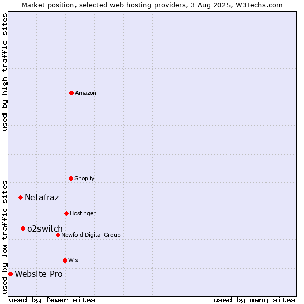 Market position of o2switch vs. Netafraz vs. Website Pro