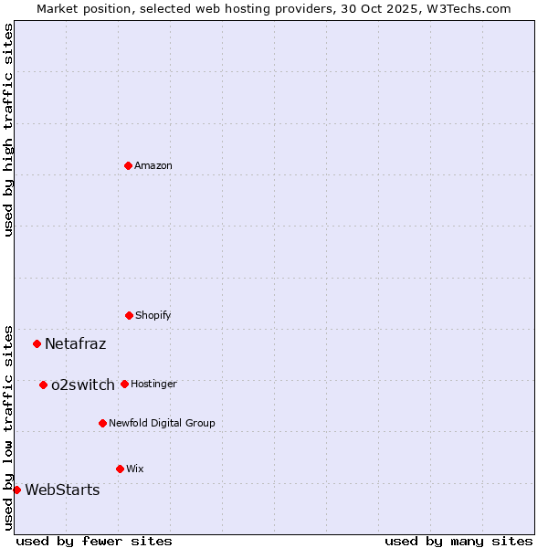 Market position of o2switch vs. Netafraz vs. WebStarts