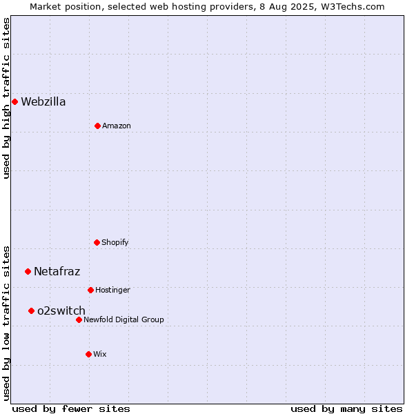 Market position of o2switch vs. Netafraz vs. Webzilla