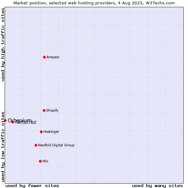 Market position of Netafraz vs. Octenium