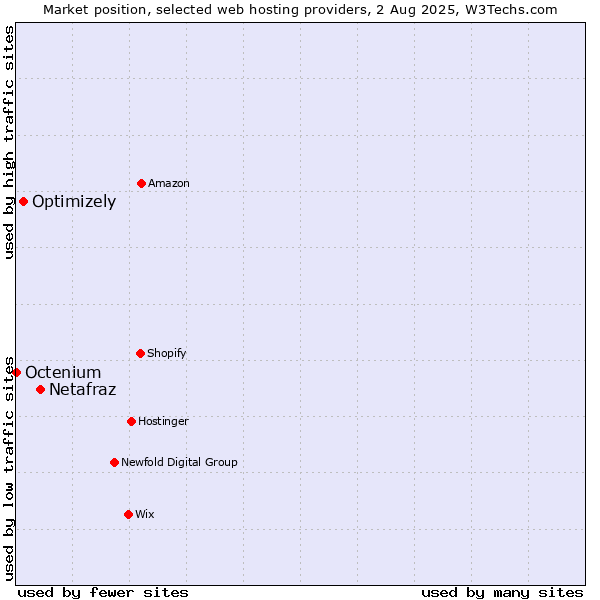 Market position of Netafraz vs. Optimizely vs. Octenium