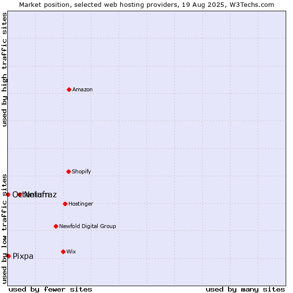 Market position of Netafraz vs. Pixpa vs. Octenium