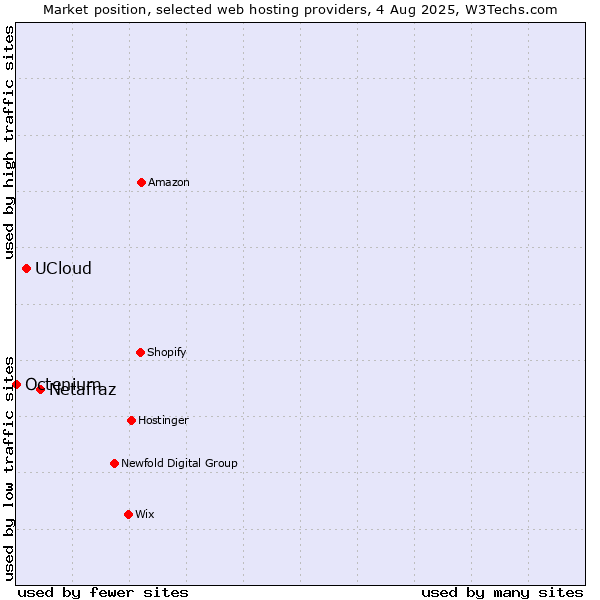 Market position of Netafraz vs. UCloud vs. Octenium