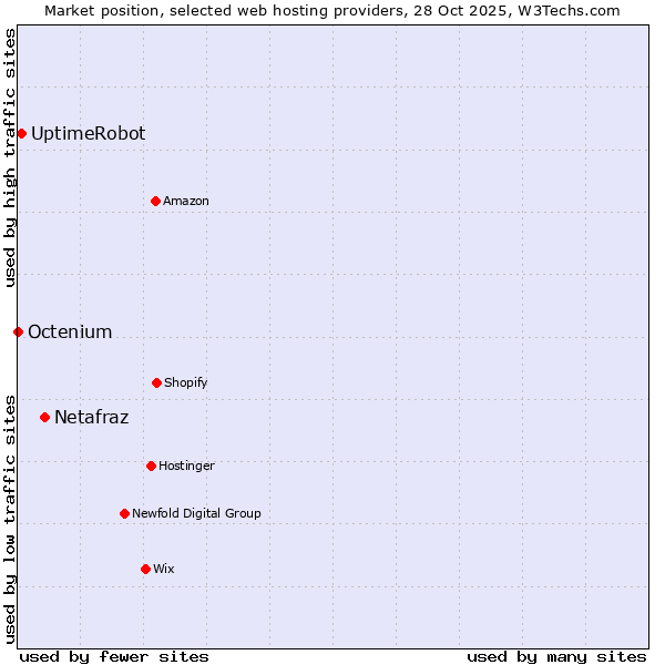 Market position of Netafraz vs. UptimeRobot vs. Octenium