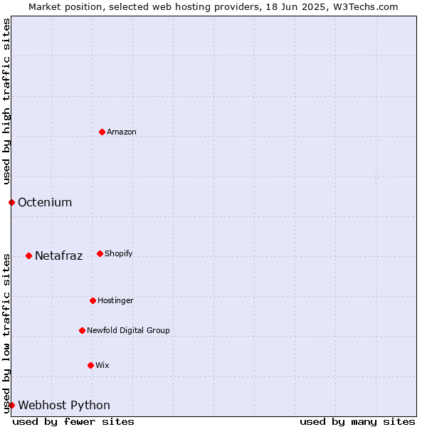 Market position of Netafraz vs. Octenium vs. Webhost Python