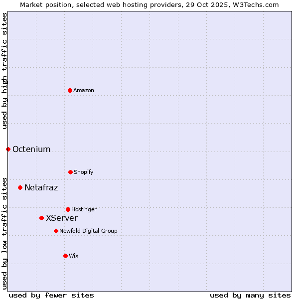 Market position of XServer vs. Netafraz vs. Octenium