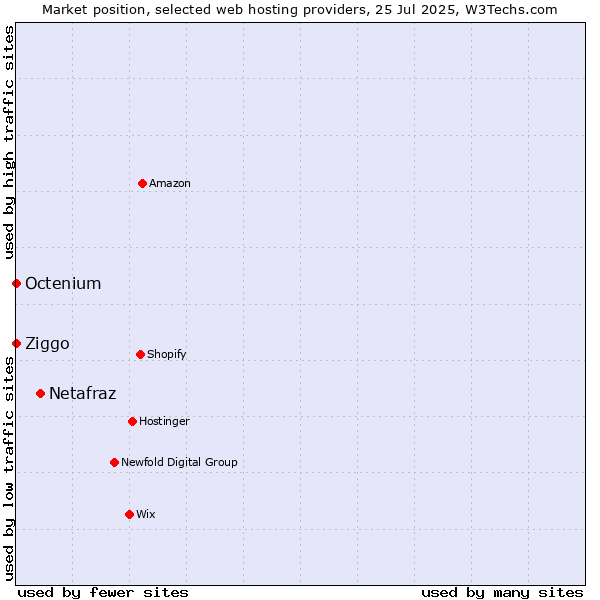 Market position of Netafraz vs. Ziggo vs. Octenium