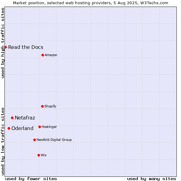 Market position of Netafraz vs. Oderland vs. Read the Docs