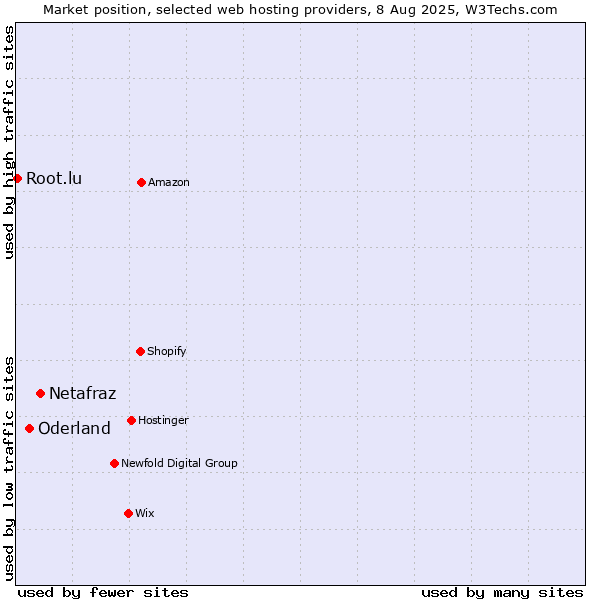Market position of Netafraz vs. Oderland vs. Root.lu