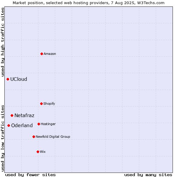 Market position of Netafraz vs. Oderland vs. UCloud