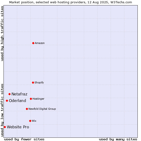 Market position of Netafraz vs. Oderland vs. Website Pro