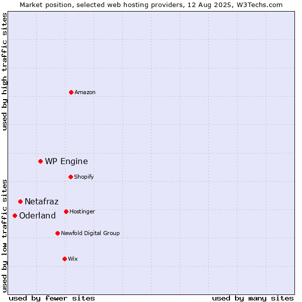 Market position of WP Engine vs. Netafraz vs. Oderland