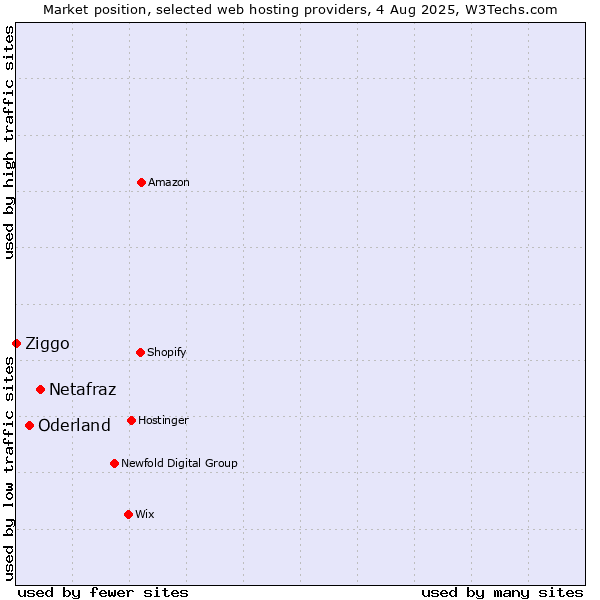 Market position of Netafraz vs. Oderland vs. Ziggo