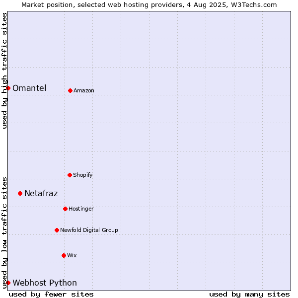 Market position of Netafraz vs. Omantel vs. Webhost Python
