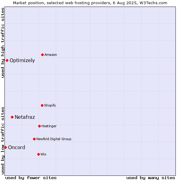 Market position of Netafraz vs. Optimizely vs. Oncord