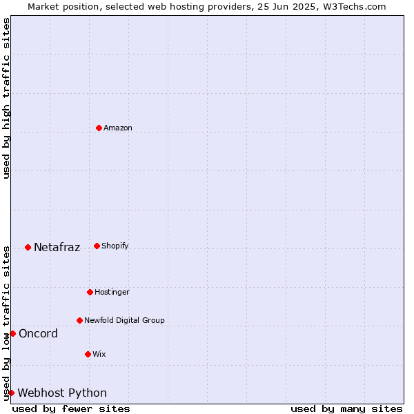 Market position of Netafraz vs. Oncord vs. Webhost Python