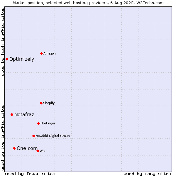 Market position of One.com vs. Netafraz vs. Optimizely