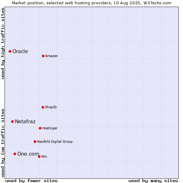 Market position of One.com vs. Netafraz vs. Oracle