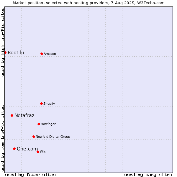 Market position of One.com vs. Netafraz vs. Root.lu