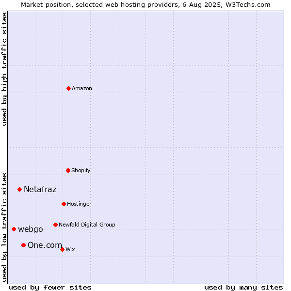 Market position of One.com vs. Netafraz vs. webgo