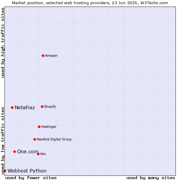 Market position of One.com vs. Netafraz vs. Webhost Python