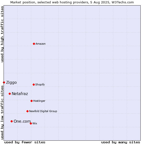 Market position of One.com vs. Netafraz vs. Ziggo