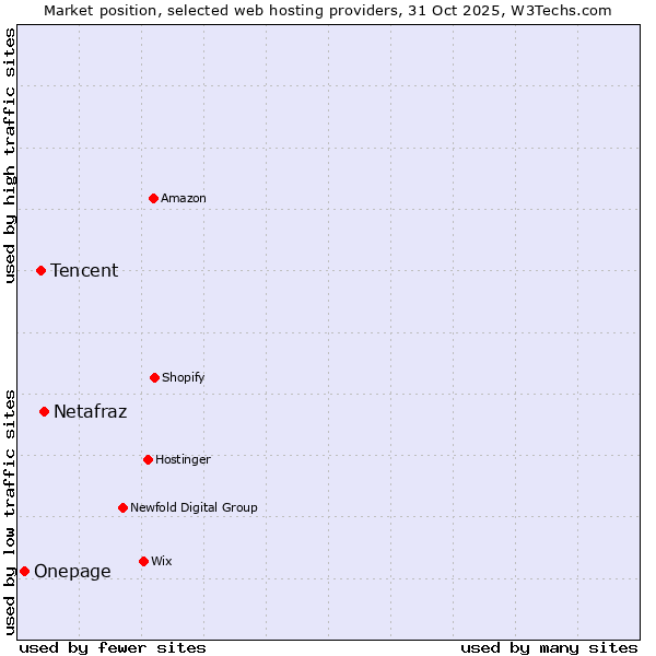 Market position of Netafraz vs. Tencent vs. Onepage