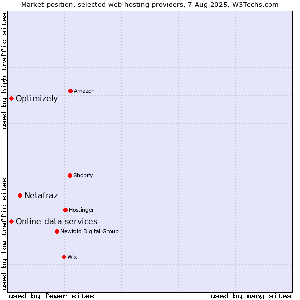 Market position of Netafraz vs. Optimizely vs. Online data services