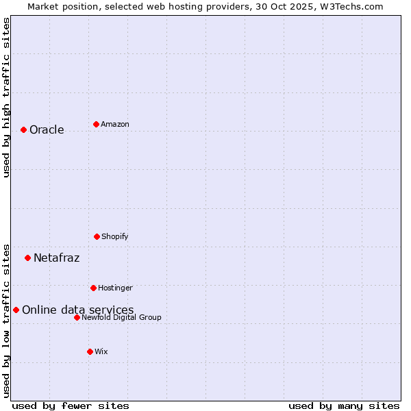 Market position of Netafraz vs. Oracle vs. Online data services