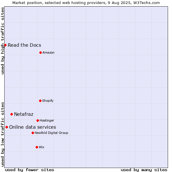 Market position of Netafraz vs. Online data services vs. Read the Docs