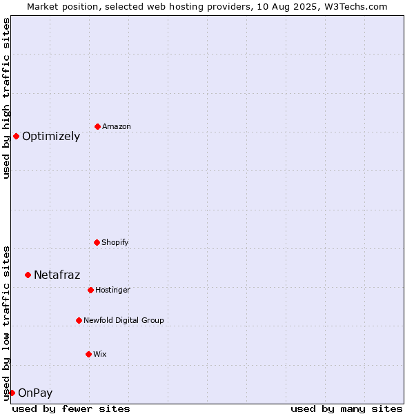 Market position of Netafraz vs. Optimizely vs. OnPay