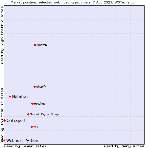 Market position of Netafraz vs. Ontraport vs. Webhost Python