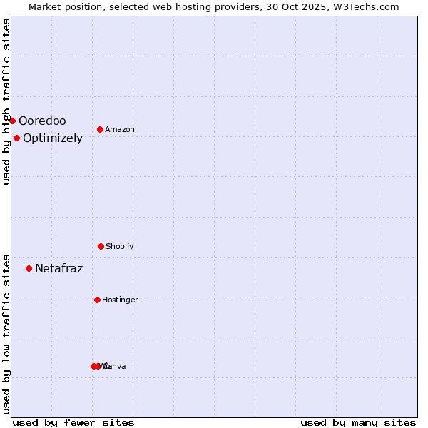 Market position of Netafraz vs. Optimizely vs. Ooredoo