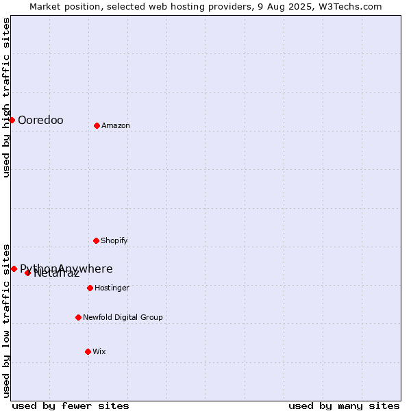 Market position of Netafraz vs. PythonAnywhere vs. Ooredoo