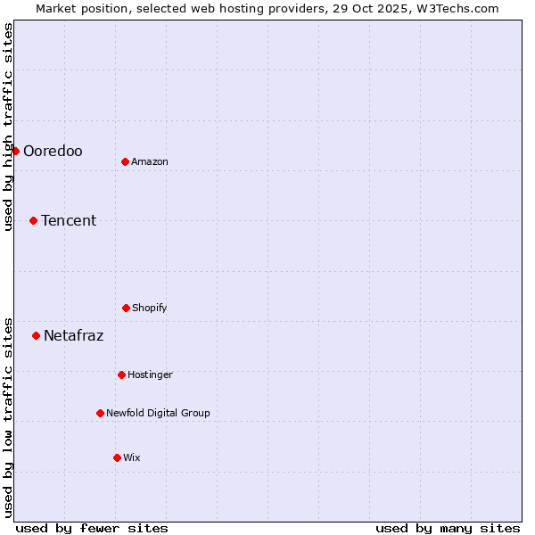 Market position of Netafraz vs. Tencent vs. Ooredoo