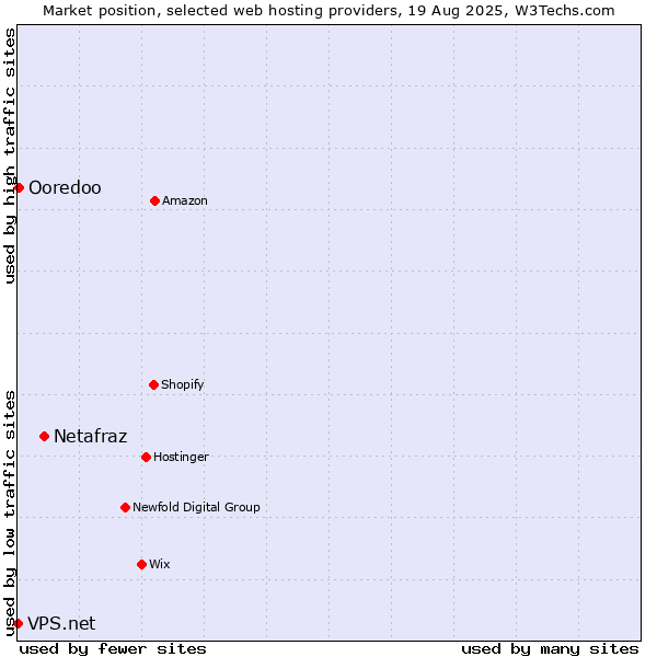 Market position of Netafraz vs. Ooredoo vs. VPS.net