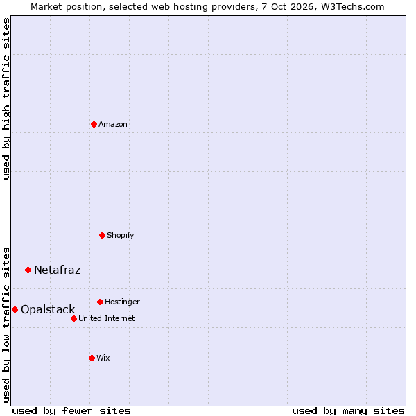 Market position of Netafraz vs. Opalstack