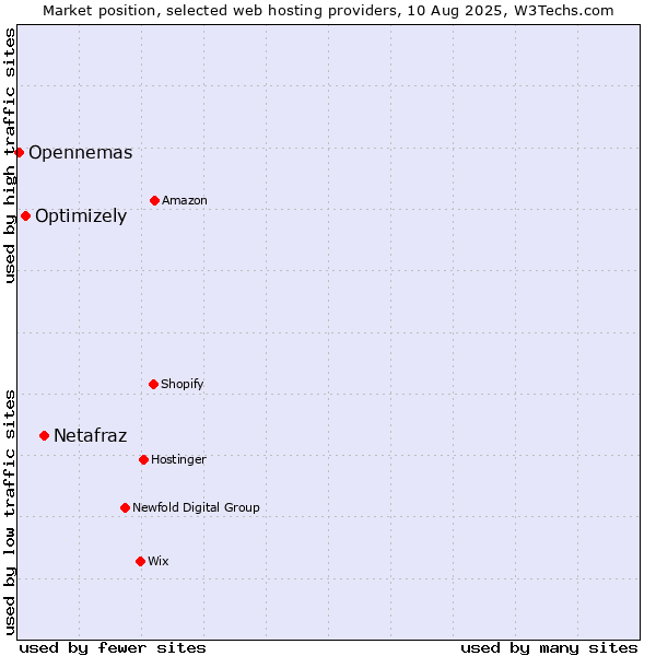 Market position of Netafraz vs. Optimizely vs. Opennemas