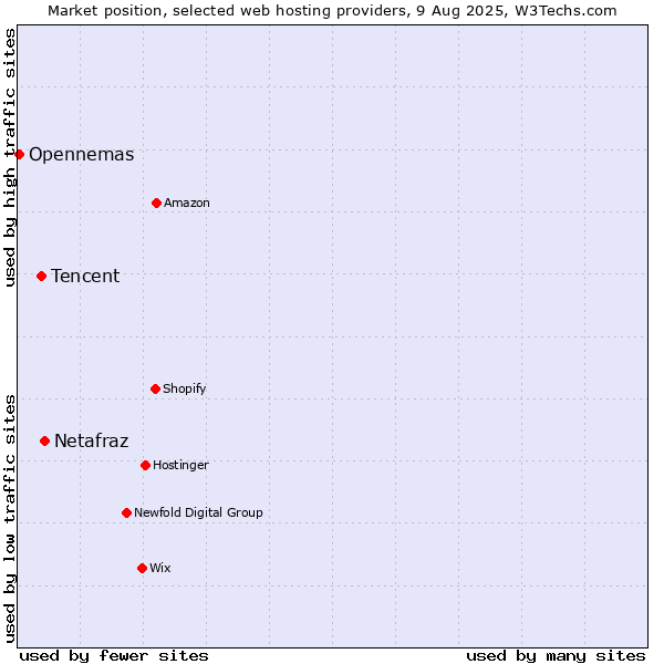 Market position of Netafraz vs. Tencent vs. Opennemas